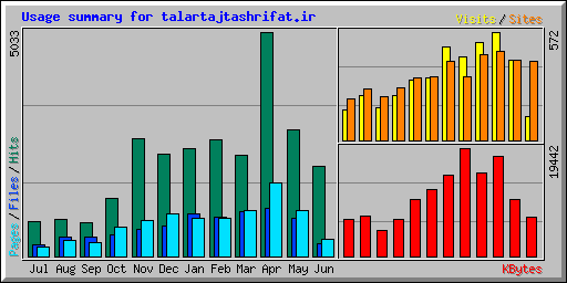 Usage summary for talartajtashrifat.ir